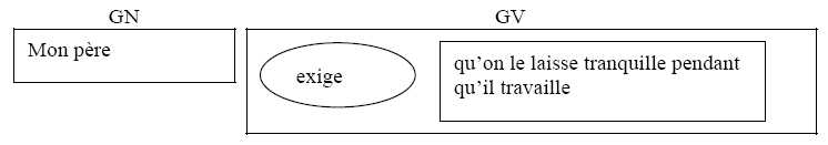 Exemple d'enchâssement de phrases