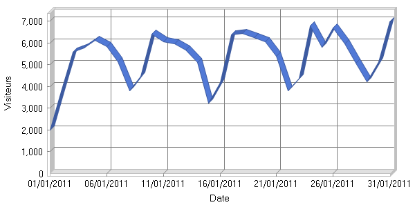 Visiteurs par jour