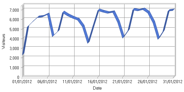 Visiteurs par jour