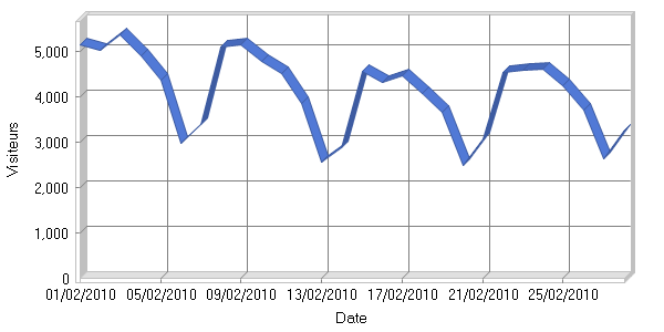 Visiteurs par jour