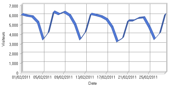 Visiteurs par jour