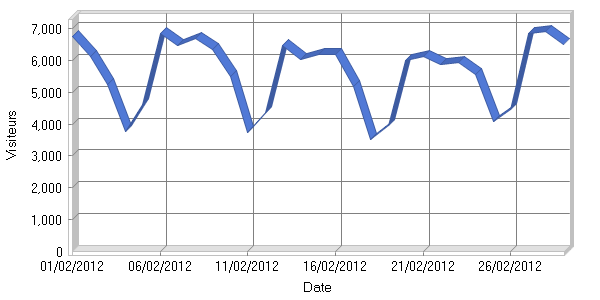 Visiteurs par jour