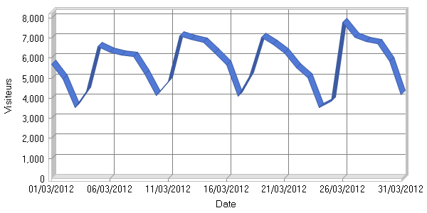 Visiteurs par jour