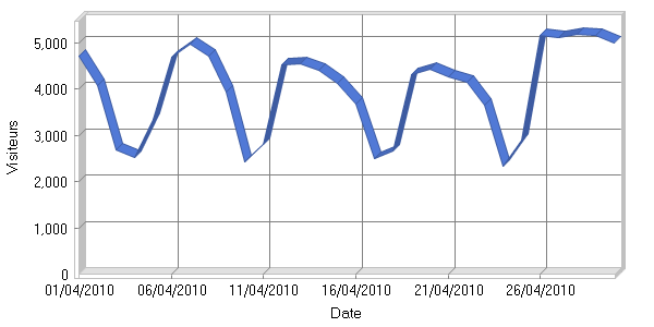Visiteurs par jour