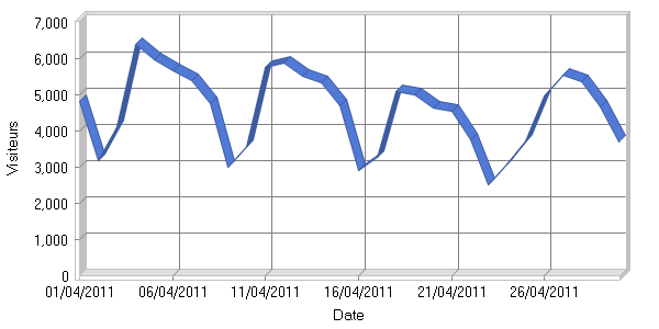Visiteurs par jour