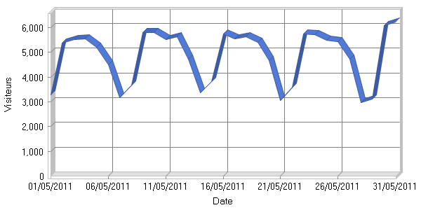 Visiteurs par jour