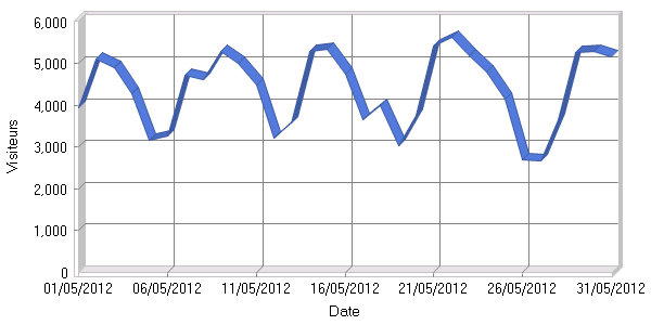 Visiteurs par jour
