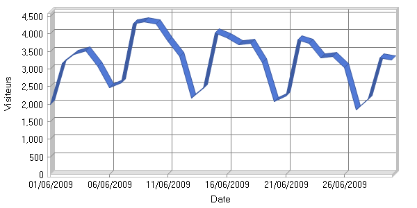 Visiteurs par jour