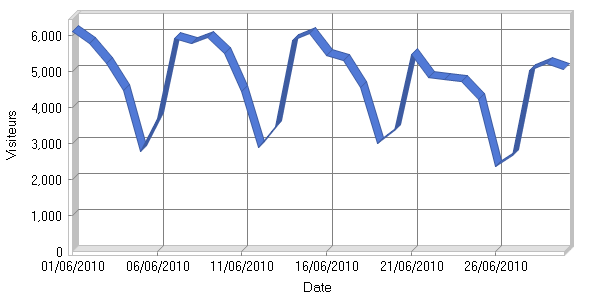 Visiteurs par jour
