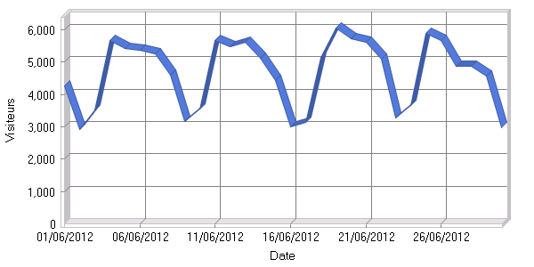 Visiteurs par jour