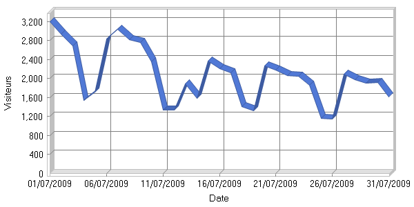 Visiteurs par jour