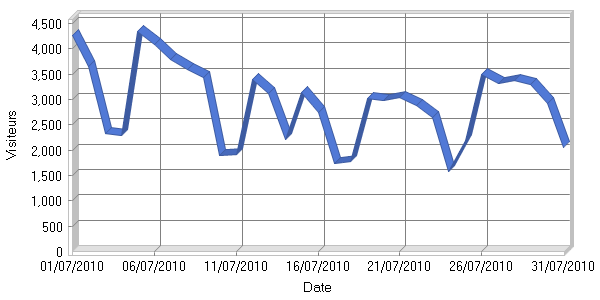 Visiteurs par jour