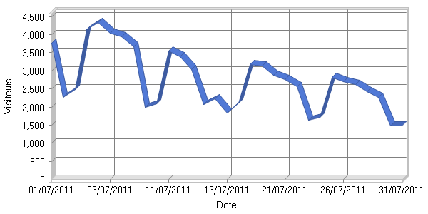 Visiteurs par jour