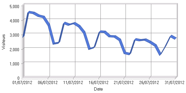 Visiteurs par jour