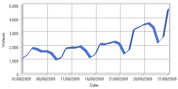 Visiteurs par jour