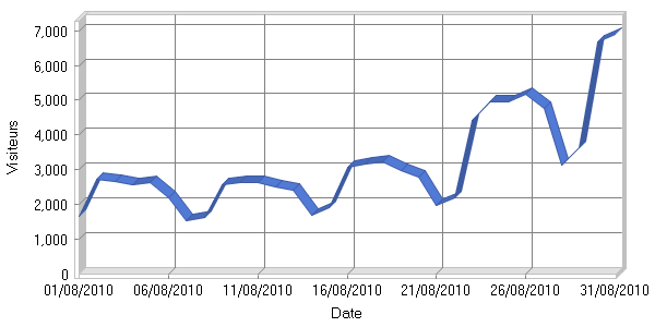 Visiteurs par jour