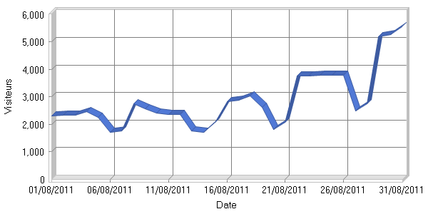 Visiteurs par jour
