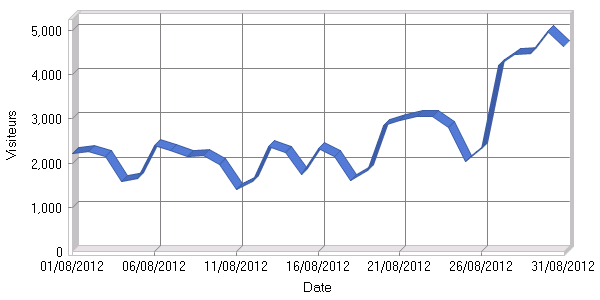 Visiteurs par jour