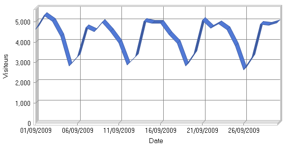 Visiteurs par jour