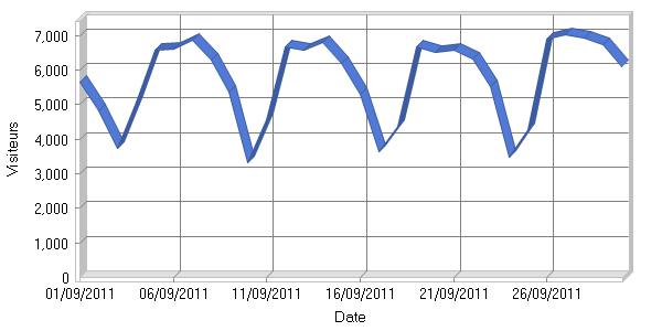 Visiteurs par jour