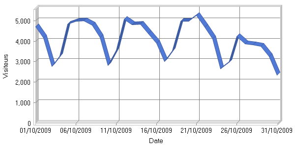 Visiteurs par jour
