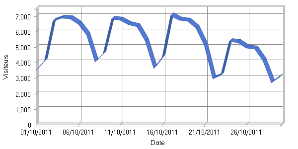Visiteurs par jour