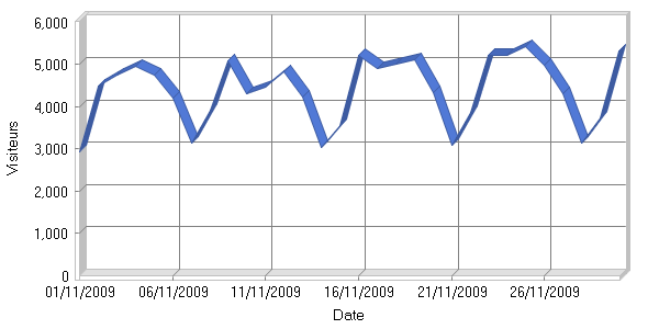 Visiteurs par jour