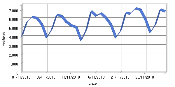 Visiteurs par jour