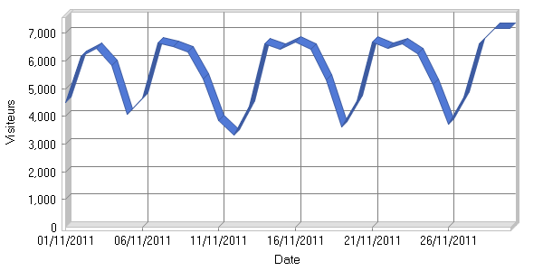 Visiteurs par jour