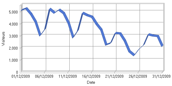 Visiteurs par jour