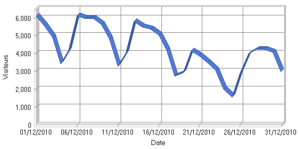 Visiteurs par jour