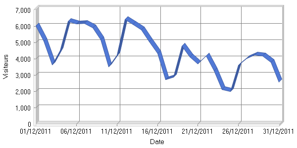 Visiteurs par jour