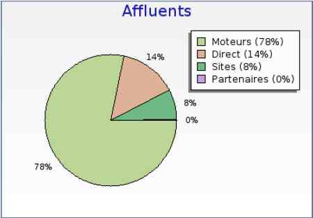 Voies d'accès des visiteurs