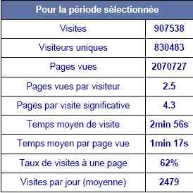 Bilan général de la période