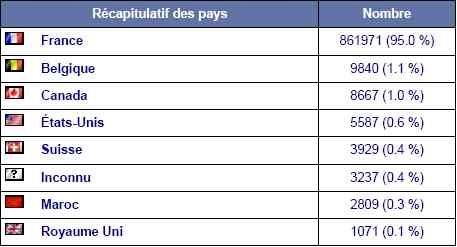 Pays des visiteurs